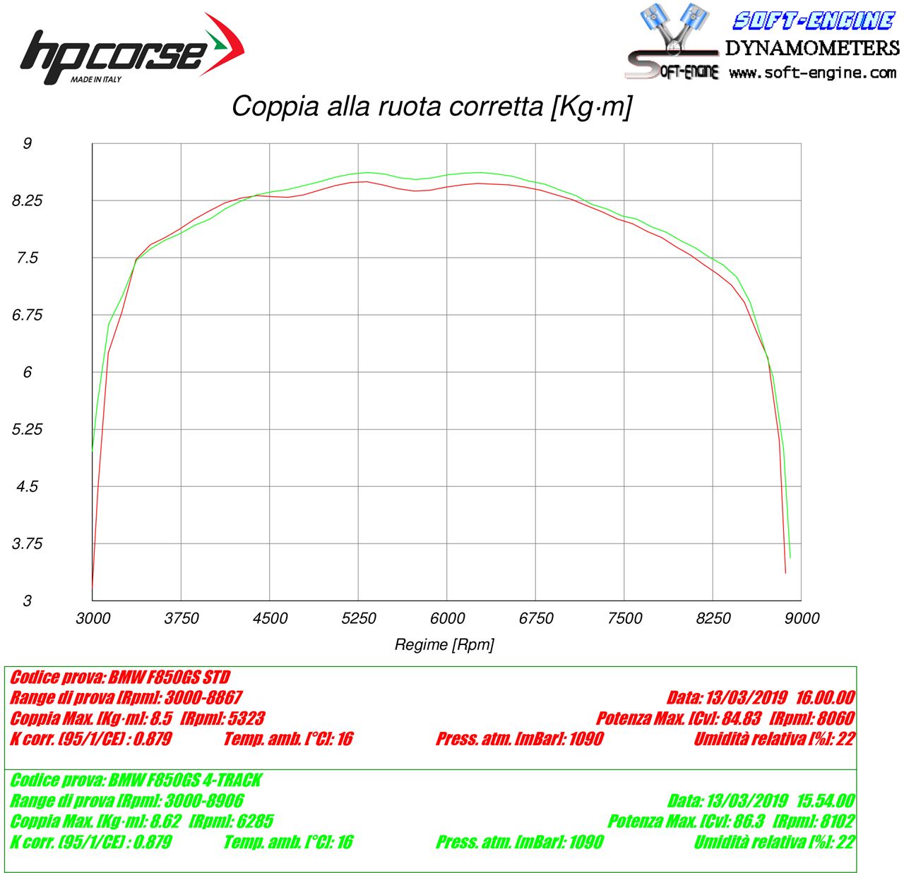 HP Corse Shappe SPS Carbon Black BMW F 850 ​​GS 2018-2020