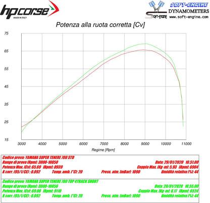 HP Corse SPS Carbon Short Satin Yamaha Tenere 700 2019+