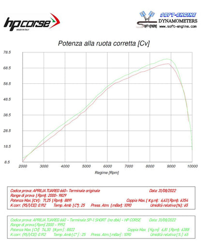 HP Corse échappement SP-1 Titanium Aprilia Tuareg 660 2022-2025