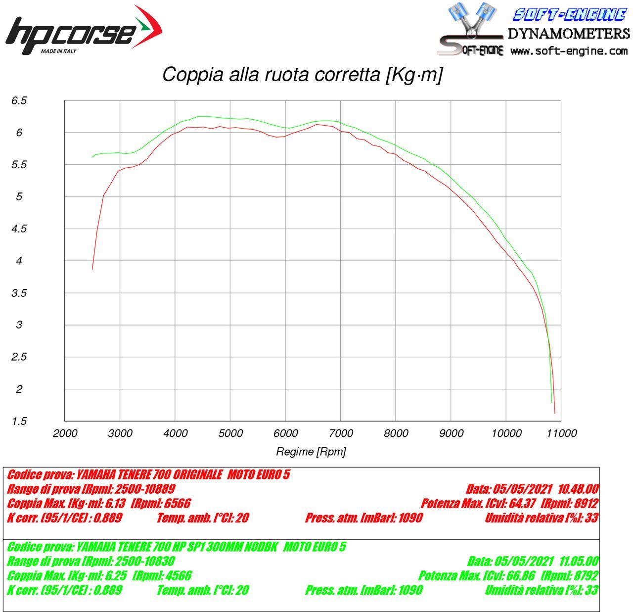 HP Corse SP-2 Short Black Titanium Yamaha Tenere 700 2019+
