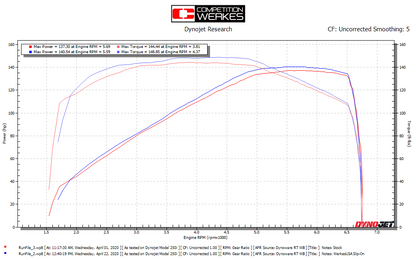 Competition Werkes GP Échappement Triumph Rocket 3 2020+