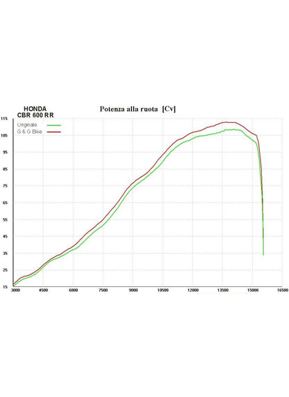 G&G Big Oval Échappement Honda CBR600RR 2007-2008