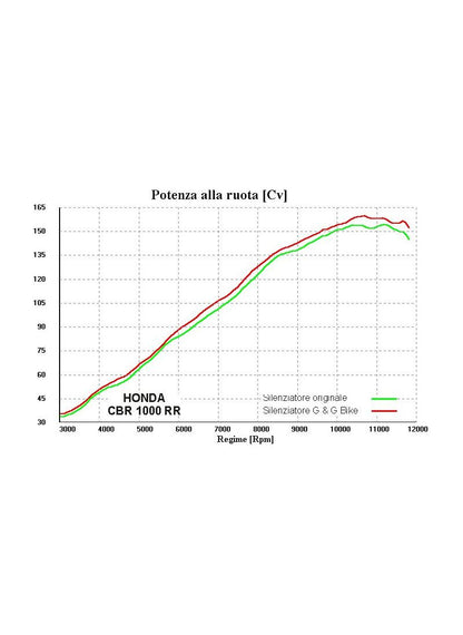 G&G Big Oval Échappement CBR1000RR SC57 2004-2007