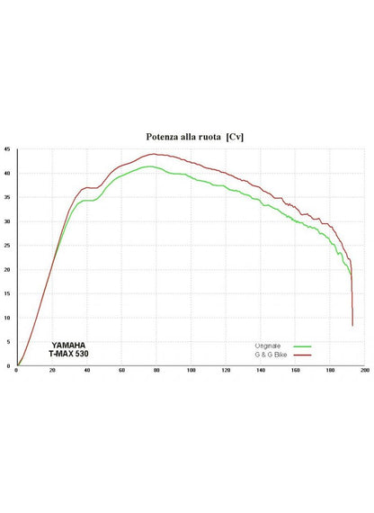 Système d'échappement ovale G&G