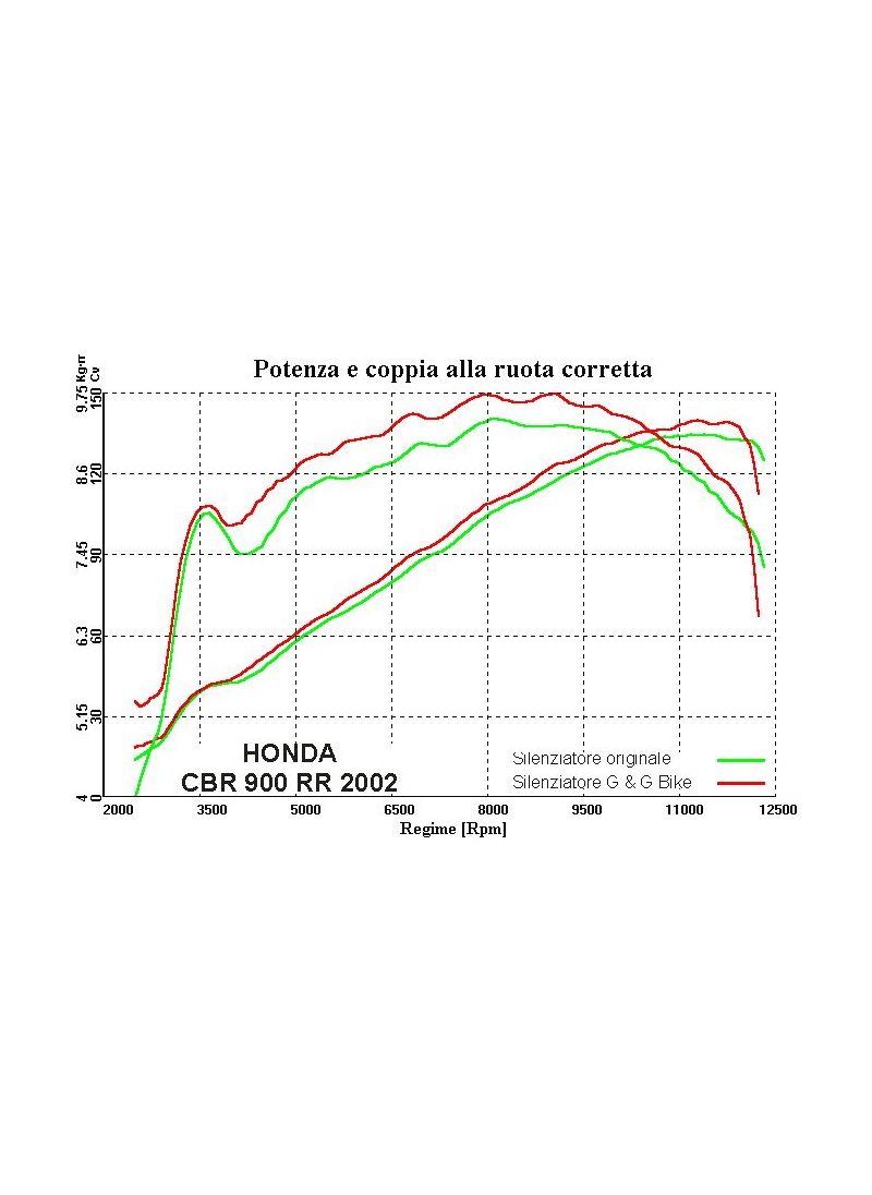 G&G Échappement Honda CBR900RR 929 2000-2001