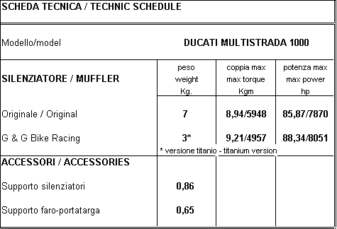 Kit d'échappement ovale G&G Multistrada 620 1000 1100