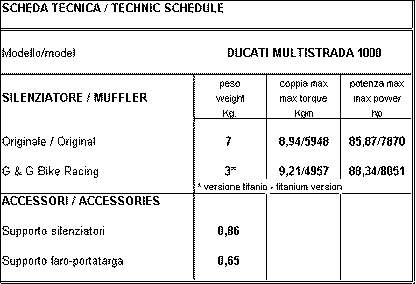 Kit d'échappement ovale G&G Multistrada 620 1000 1100